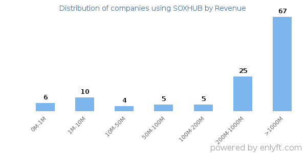 SOXHUB clients - distribution by company revenue