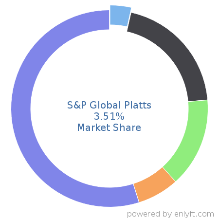 S&P Global Platts market share in Fossil Energy is about 3.51%