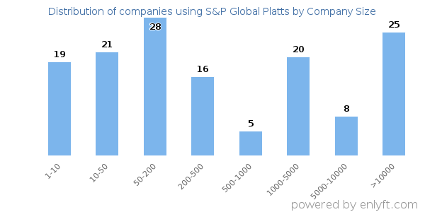 Companies using S&P Global Platts, by size (number of employees)
