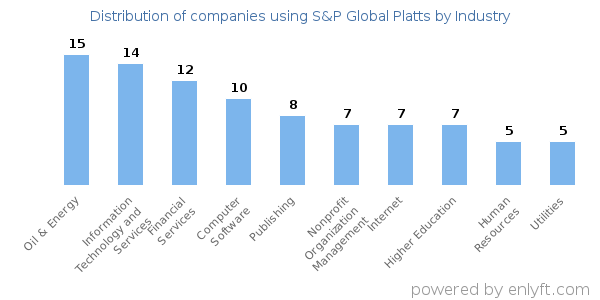 Companies using S&P Global Platts - Distribution by industry
