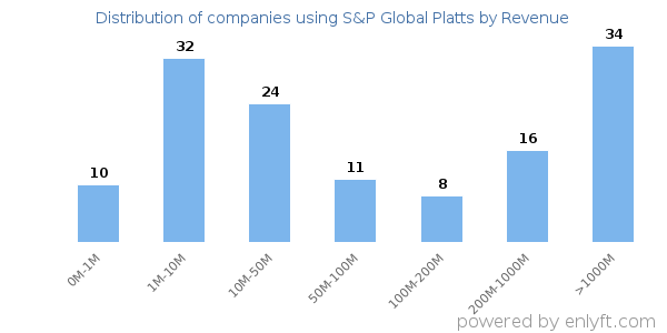 S&P Global Platts clients - distribution by company revenue