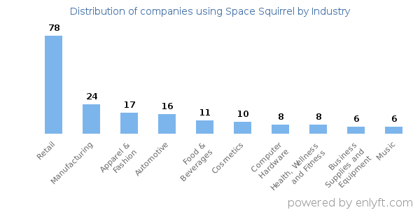 Companies using Space Squirrel - Distribution by industry