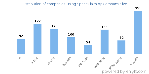 Companies using SpaceClaim, by size (number of employees)