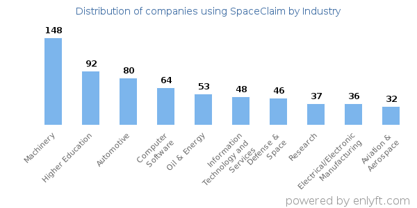 Companies using SpaceClaim - Distribution by industry