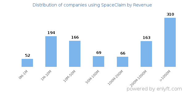 SpaceClaim clients - distribution by company revenue