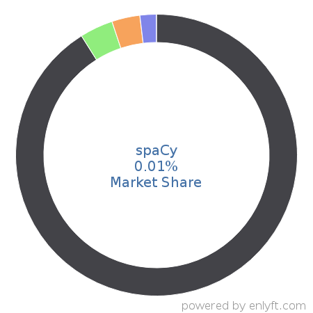 spaCy market share in Natural Language Processing (NLP) is about 0.07%