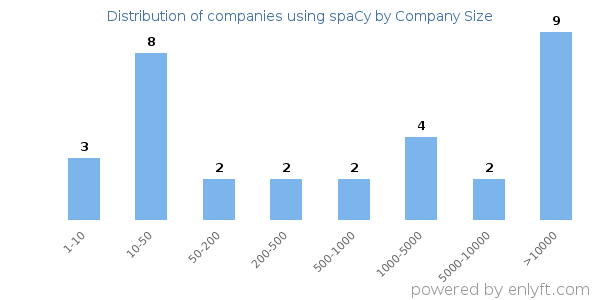 Companies using spaCy, by size (number of employees)