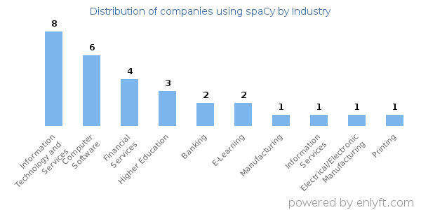 Companies using spaCy - Distribution by industry