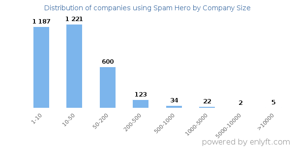 Companies using Spam Hero, by size (number of employees)