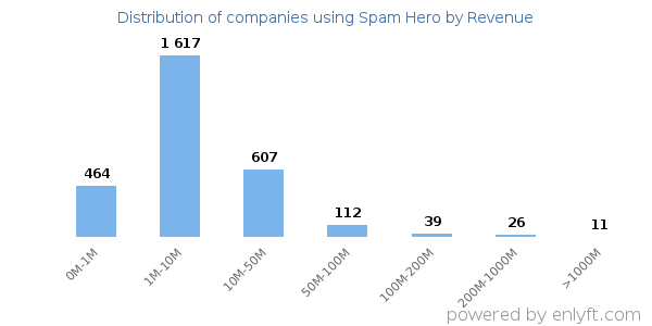 Spam Hero clients - distribution by company revenue