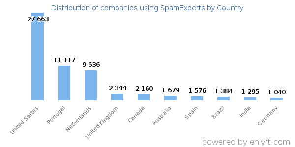 SpamExperts customers by country