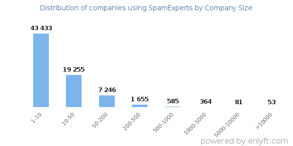 Companies using SpamExperts, by size (number of employees)