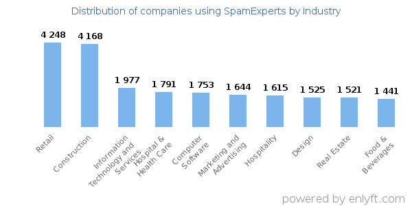 Companies using SpamExperts - Distribution by industry