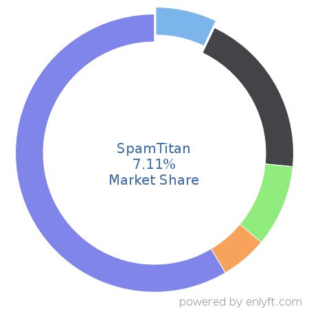 SpamTitan market share in Endpoint Security is about 5.91%