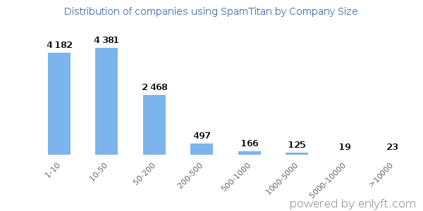 Companies using SpamTitan, by size (number of employees)
