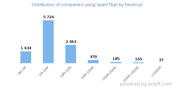 SpamTitan clients - distribution by company revenue