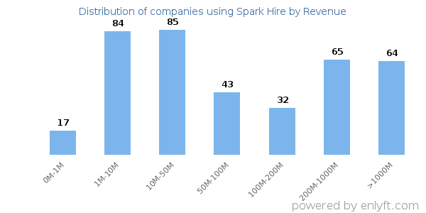 Spark Hire clients - distribution by company revenue