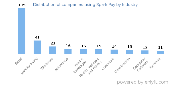Companies using Spark Pay - Distribution by industry