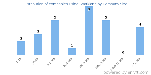 Companies using Sparklane, by size (number of employees)