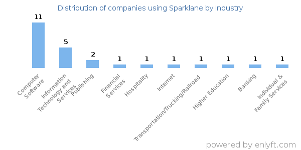 Companies using Sparklane - Distribution by industry