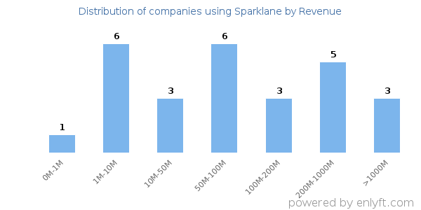 Sparklane clients - distribution by company revenue