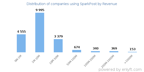 SparkPost clients - distribution by company revenue