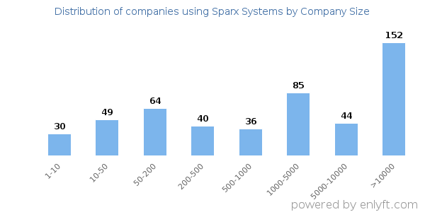 Companies using Sparx Systems, by size (number of employees)