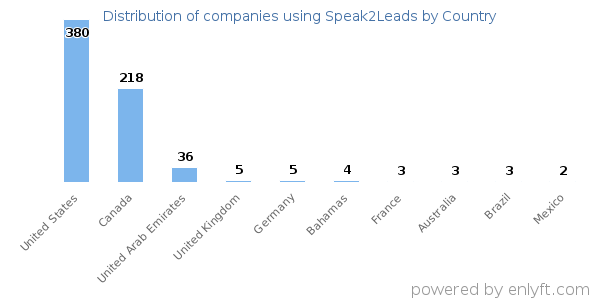 Speak2Leads customers by country