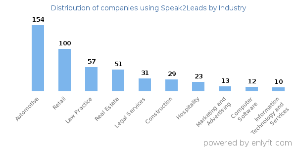 Companies using Speak2Leads - Distribution by industry