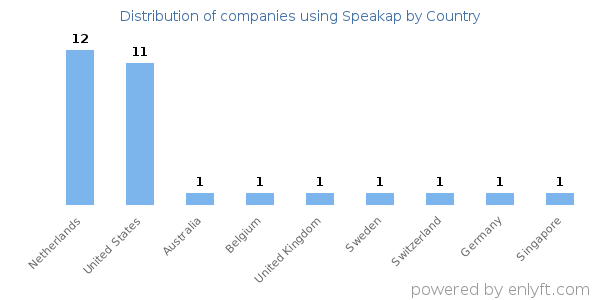 Speakap customers by country