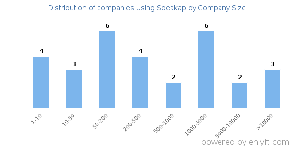 Companies using Speakap, by size (number of employees)