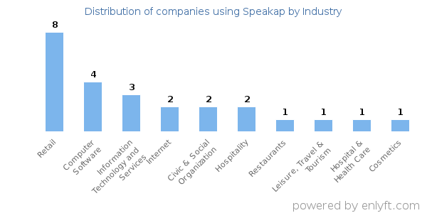 Companies using Speakap - Distribution by industry