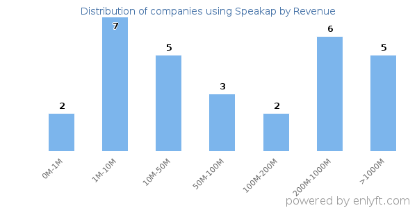 Speakap clients - distribution by company revenue