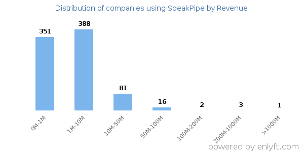 SpeakPipe clients - distribution by company revenue
