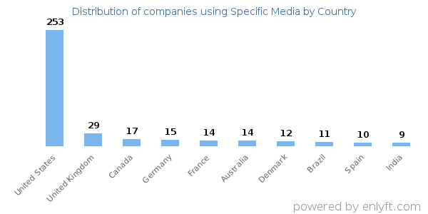 Specific Media customers by country