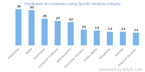 Companies using Specific Media - Distribution by industry