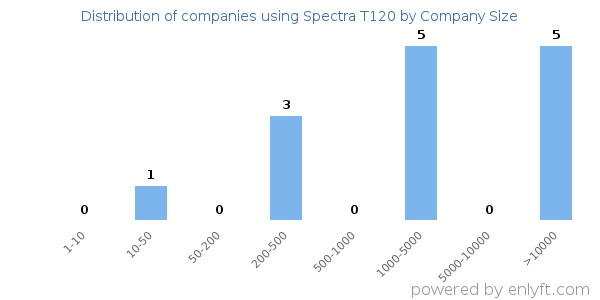 Companies using Spectra T120, by size (number of employees)