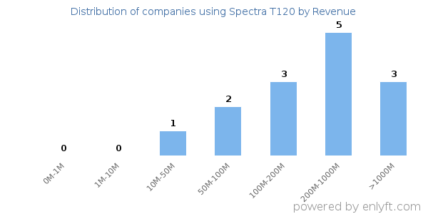 Spectra T120 clients - distribution by company revenue