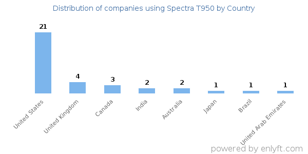 Spectra T950 customers by country