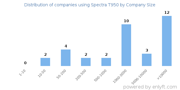 Companies using Spectra T950, by size (number of employees)