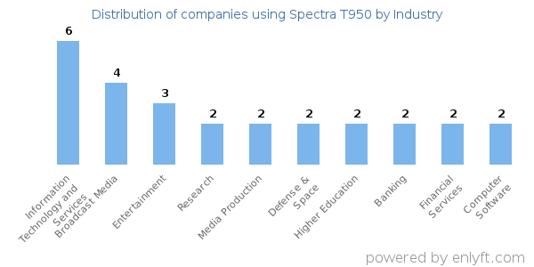 Companies using Spectra T950 - Distribution by industry