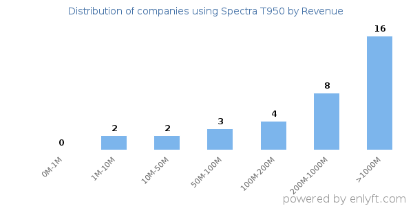 Spectra T950 clients - distribution by company revenue
