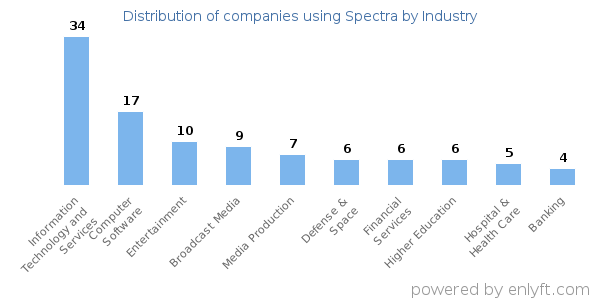 Companies using Spectra - Distribution by industry