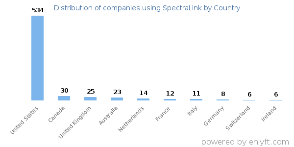 SpectraLink customers by country