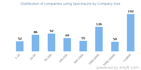 Companies using SpectraLink, by size (number of employees)