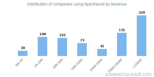 SpectraLink clients - distribution by company revenue