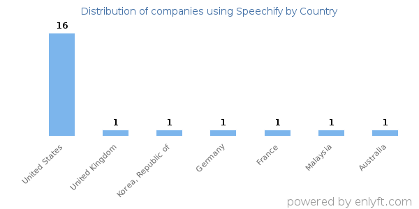 Speechify customers by country