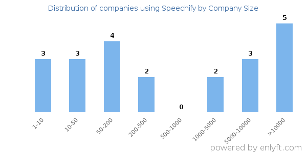 Companies using Speechify, by size (number of employees)