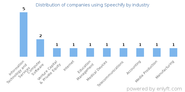 Companies using Speechify - Distribution by industry
