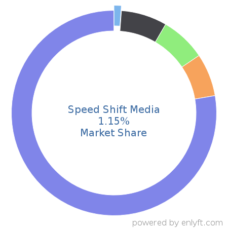 Speed Shift Media market share in Automotive is about 1.15%